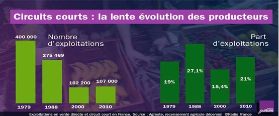 Circuits courts : la lente évolution des producteurs