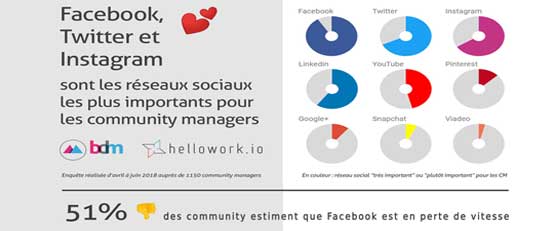 Comment les community managers utilisent les réseaux sociaux en 2018