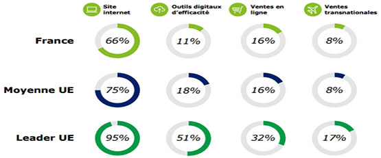 Rapport Deloitte sur la transformation digitale des PME en France